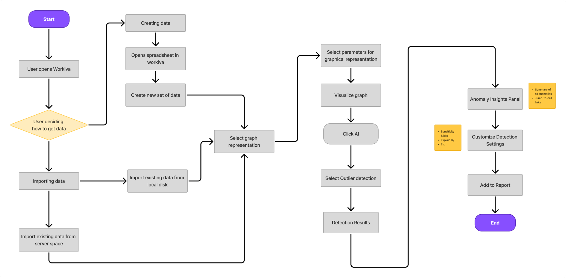 User Flow Diagram